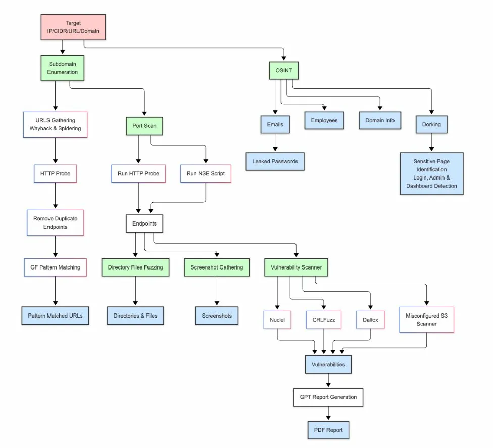 Automated Web Application Security Assessment: From OSINT to Vulnerability Reporting